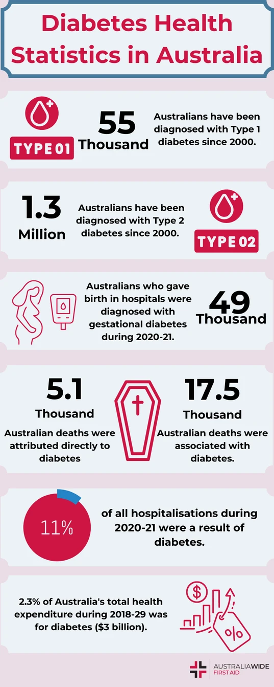 diabetes health statistics infographic
